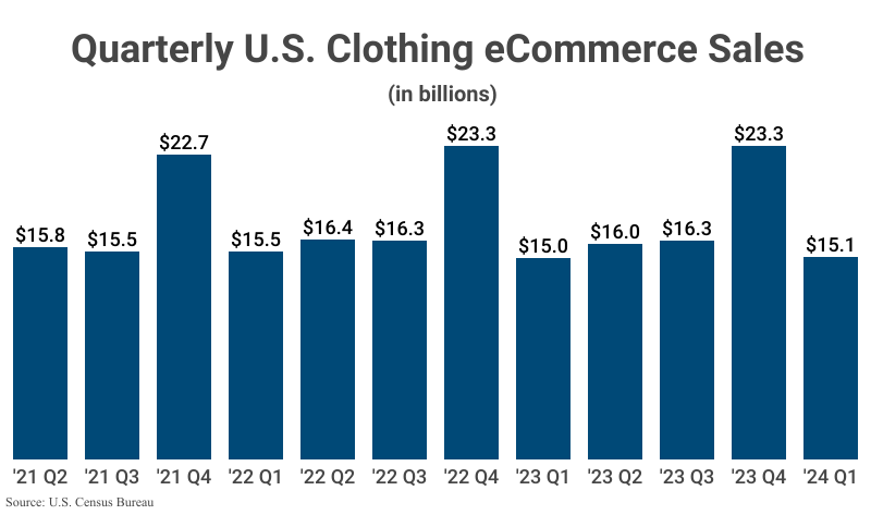 eCommerce Fashion Statistics 2024 Online Shopping Trends