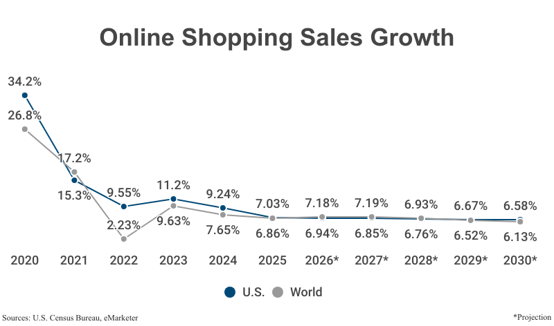 Double Line Graph: Online Shopping Sales Growth in the U.S. and world from 2020 (34.2% in the U.S. and 26.8% worldwide) to 2025 (7.03% U.S. and 6.86% worldwide) according to the U.S. Census Bureau and eMarketer with projections to 2030 (6.58% U.S, 6.13% world)
