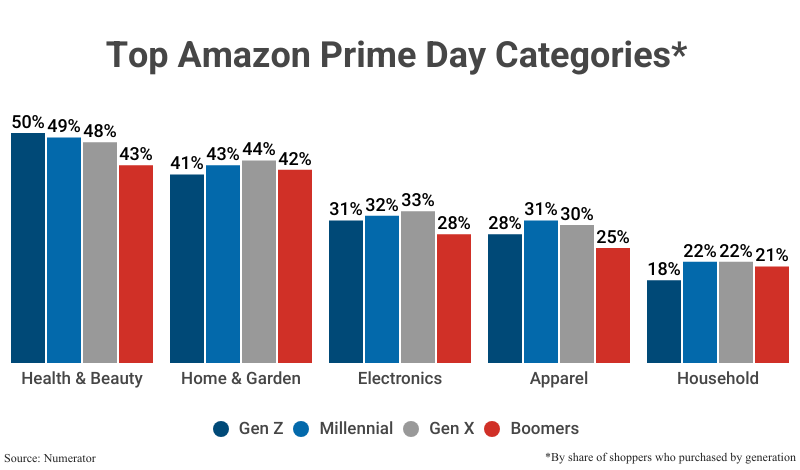 Grouped Bar Graph: Top Amazon Prime Day Categories by share of shoppers who purchased by generation according to Numerator