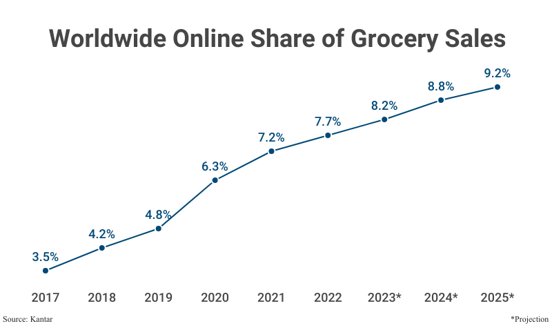 Line Graph: Worldwide Online Share of Grocery Sales from 2017 (3.5%) to 2022 (7.7%) from Kantar with projections from 2023 to 2025 (0.2%)
