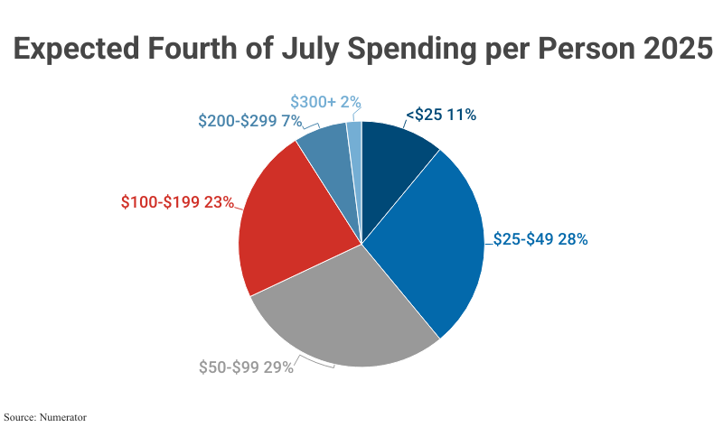 Pie Chart: Expected Fourth of July Spending per Person 2025, including <$25 (11%), $25-$49 (28%), $50-$99 (29%), $100-$199 (23%), $200-$299 (7%), $300+ (2%), according to Numerator