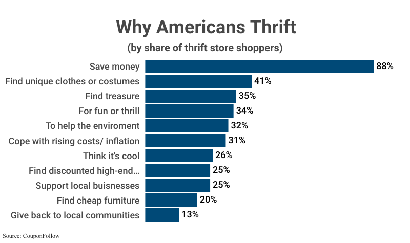 Bar Graph: Why Americans Thrift by share of thrift store shoppers including to save money (88), find unique clothes or costumes (41%), find treasure (35%), etc. according to CouponFollow