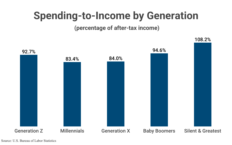 Grouped Bar Graph: Spending-to-Income by Generation (percentage of after-tax income), including Generation Z (92.7%), Millennials (83.4%), Gen X (84.0%), Baby Boomers (94.6%), Silent & Greatest (108.2%), according to the U.S. Bureau of Labor Statistics