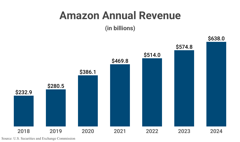 Bar Graph: Amazon Annual Revenue in billions from 2018 ($232.9) to 2024 ($638.0) according to the U.S. Securities and Exchange Commission 