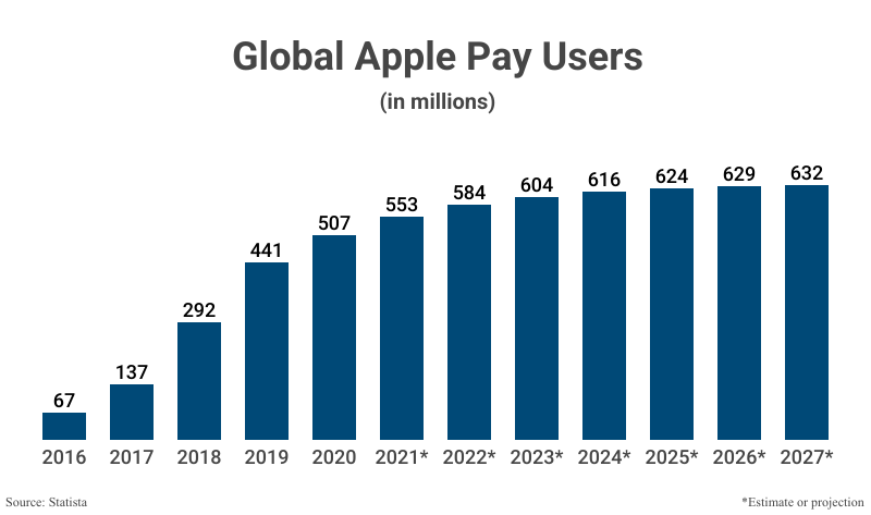 Bar Graph: Global Apple Pay Users in millions from 2016 (67) to 2020 (507) according to Statista with estimates to 2027 (632)