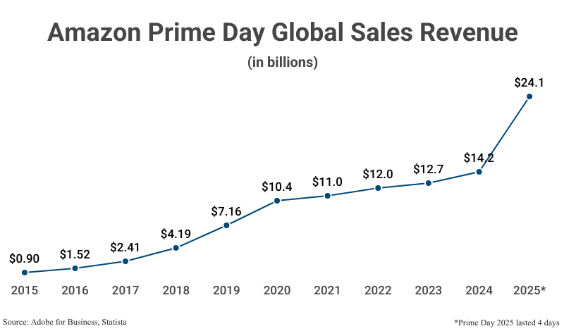Line Graph: Amazon Prime Day Global Sales Revenue (in billions) from 2015 ($0.90) to 2025 ($24.1) according to Adobe for Business, Statista