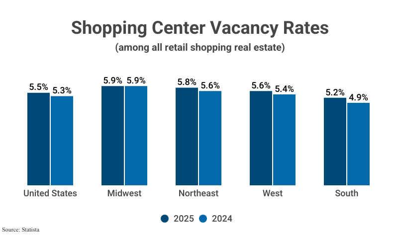 Grouped Bar Graph: Shopping Center Vacancy Rates (among all retail shopping real estate) in U.S. regions for 2024 & 2025, according to Statista