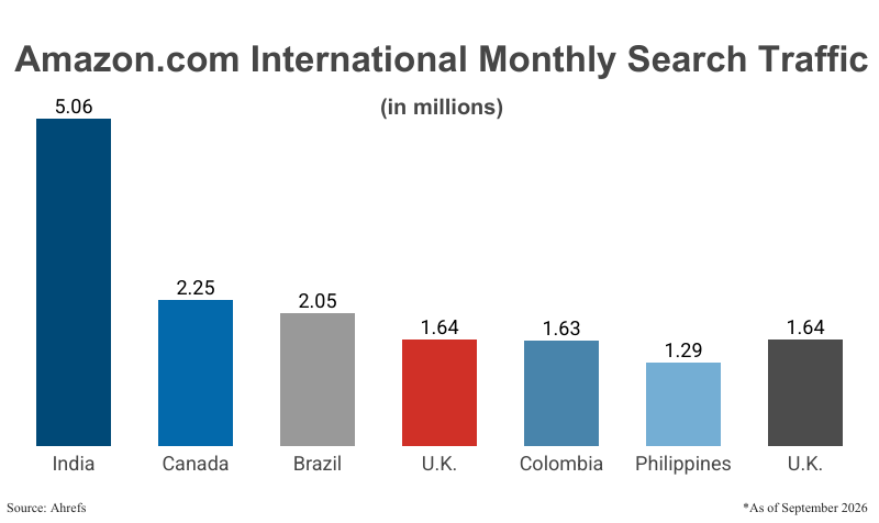 Bar Graph: Amazon.com International Monthly Search Traffic in millions from the Top 7 countries (outside the U.S.) according to Ahrefs 