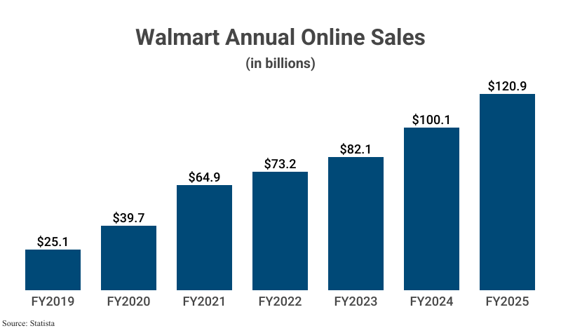 Bar Graph: Walmart Annual Online Sales in billions from FY2019 ($25.1) to FY2025 ($120.9) according to Statista