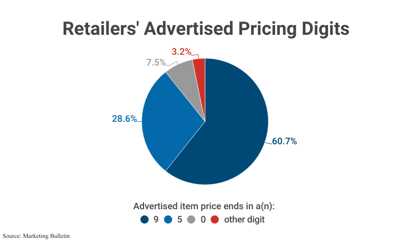 Pie Chart: Retailers' Advertised Pricing Digits with advertised item price ending in a(n): 9 (60.7%), 5 (28.6%), 0 (7.5%) or other digit (3.2%) according to Marketing Bulletin'