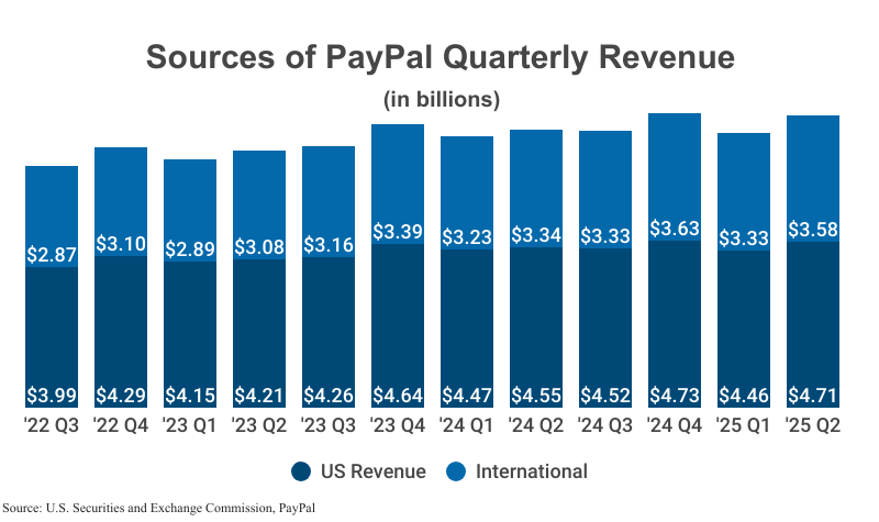 Stacked Bar Graph: Sources of PayPal Quarterly Revenue in billions including U.S. and international revenue from 2022 Q3 ($3.99 U.S., $2.87 international) to 2025 Q2 ($4.71 U.S., $3.58 international) according to SEC filings