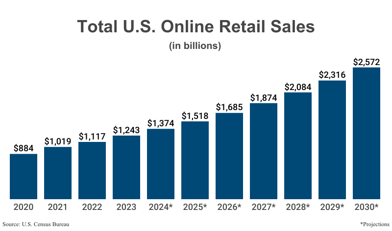 Bar Graph: Total U.S. Online Retail Sales in billions from 2020 ($817) to 2023 ($1,243) according to the U.S. Census Bureau (Census) with projections to 2030 ($2,572)