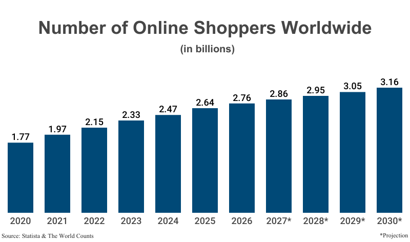 Bar Graph: Number of Online Shoppers Worldwide in billions from 2020 (1.77) to 2026 (2.76) with projections to 2030 (3.16) according to Statista & The World Counts