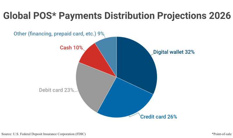 Pie Chart: Global POS Payments Distribution Projections 2026 based on data from the U.S. Federal Deposit Insurance Corporation (FDIC)