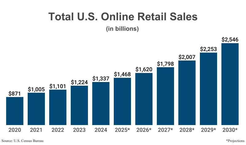Bar Graph: Total U.S. Online Retail Sales in billions from 2020 ($871) to 2024 ($1,337) according to the U.S. Census Bureau (Census) with projections to 2030 ($2,546)