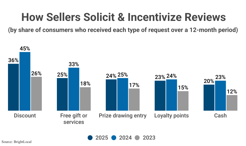 Grouped Bar Graph: How Sellers Solicit & Incentivize Reviews by share of consumers who received each type of request over a 12-month period from 2025, 2024 and 2023 including discount (36% of consumers received this type of request in 2025), free gift or services (25% in 2025), prize drawing entry (24% in 2025), loyalty points (23%) and cash (20%) according to BrightLocal