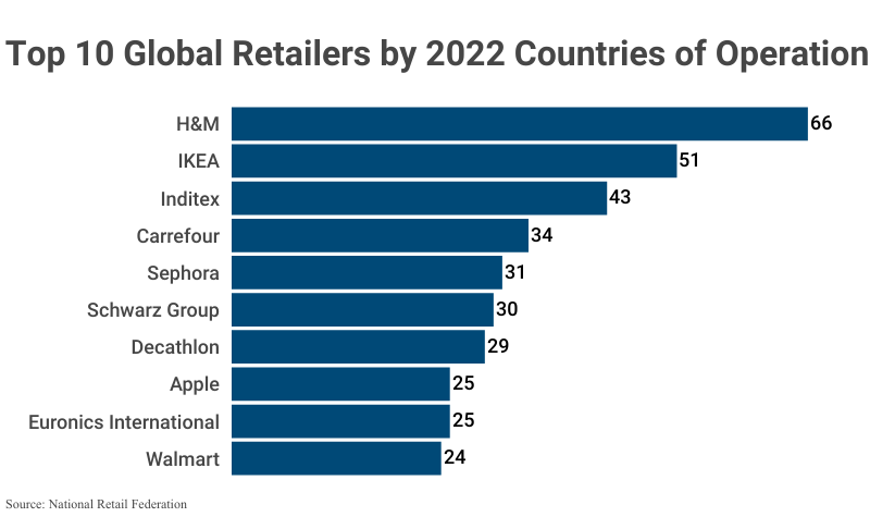 Bar Graph: Top 10 Global Retailers by 2022 Countries of Operation according to the National Retail Federation