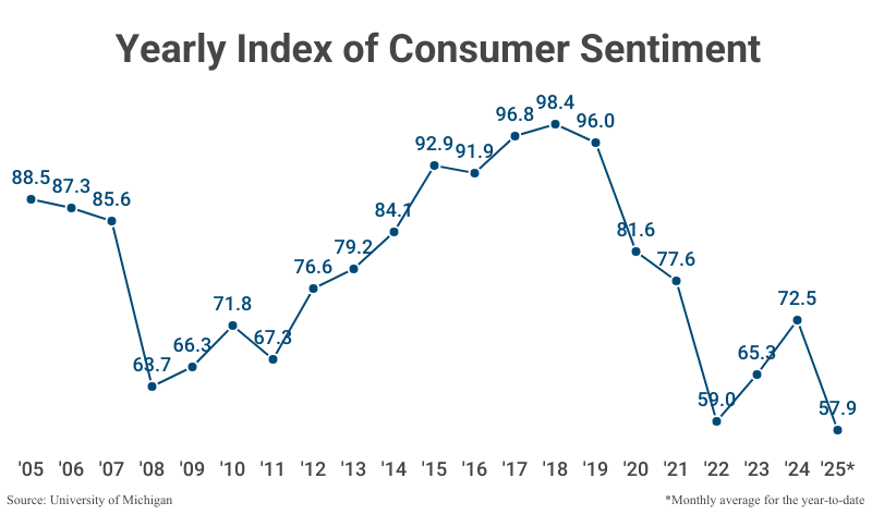 Line Graph: Yearly Index of Consumer Sentiment; refer to table 2