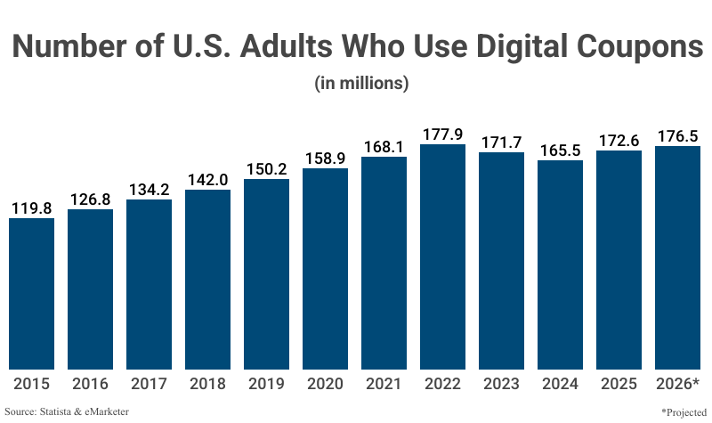 Bar Graph: Number of U.S. Adults Who Use Digital Coupons in millions from 2015 (119.8) to 2025 (172.6) with a projection for 2026 (176.5) according to Statista & eMarketer