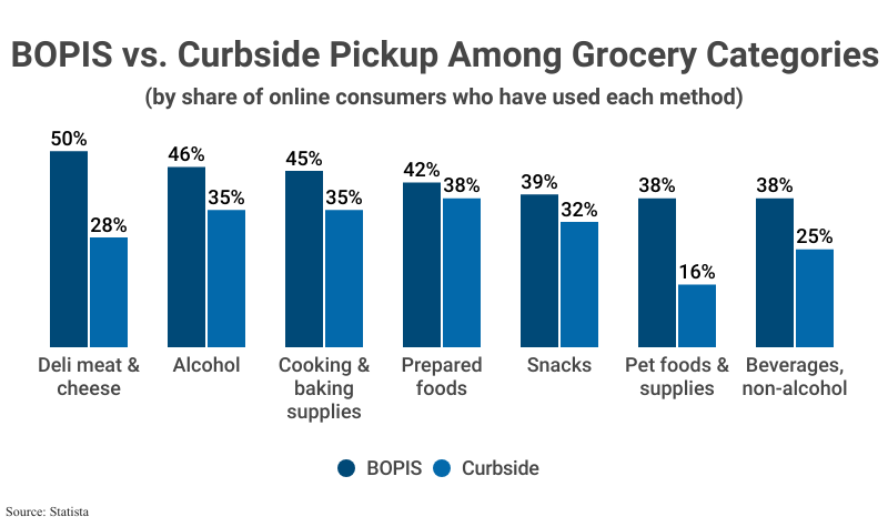 Grouped Bar Chart: BOPIS vs. Curbside Pickup Among Grocery Categories by the share of online consumers who have used each method from deli meat & cheese (50% BOPIS, 28% curbside) to non-alscoholic beverages (38% BOPIS, 25% curbside) according to Statista