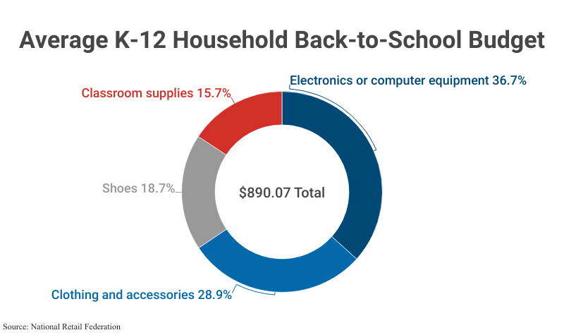 Doughnut Chart: Average K-12 Household Back-to-School Budget according to the National Retail Federation