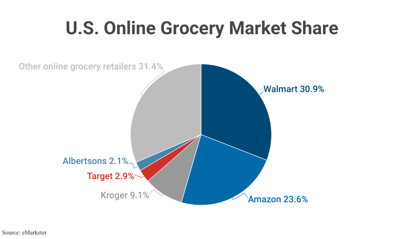 Pie Chart: US Online Grocery Market Share including Walmart (30.9%), Amazon (23.6%), and other online retailers according to eMarketer