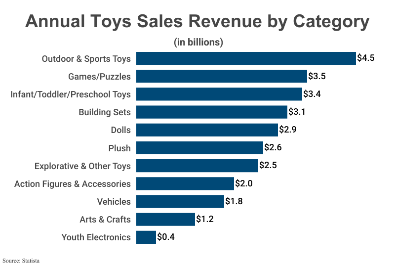 Bar Graph: Toys Sales Revenue in Billions by Category according to Statista