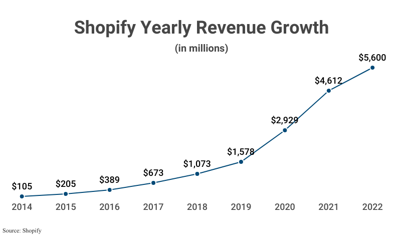 Line Graph: Shopify Yearly Revenue Growth in millions from 2014 ($105) to 2022 ($5,600) according to Shopify