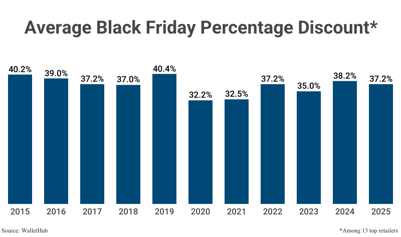 Bar Graph: Average Black Friday Percentage Discount among 13 top retailers from 2015 (40.2%) to 2025 (37.2%) according to WalletHub