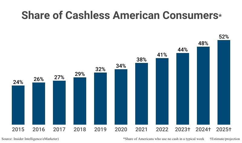 Bar Graph: Share of Cashless American Consumers, i.e. share of Amerians who use no cash in a typical week, including the years 2015 (24%) to 2022 (41%) with estimates and projections from 2023 (44%) and 2025 (52%) according to Insider Intelligence/eMarketer