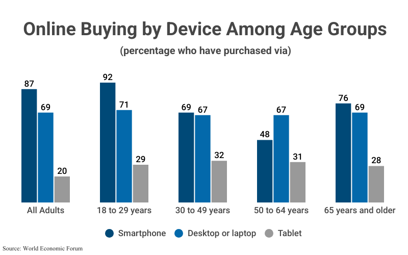 Grouped Bar Graph: Online Buying by Device Among Age Groups, percentage who have purchased via Smartphone, Desktop or laptop, and tablet, including All Adults (87% smartphone, 69% desktop or laptop, 20% tablet). 18 to 29 years (92, 71, 29), 30-49 (69, 67, 32), 50-64 (48, 67, 31), 65+ (76, 69, 28), according to World Economic Forum