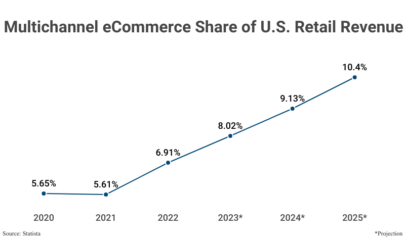 Line Graph: Multichannel eCommerce Share of US Retail Revenue from 2020 (5.65%) to 2023 projection (8.02%) according to Statista with further projections to 2025 (10.4%)