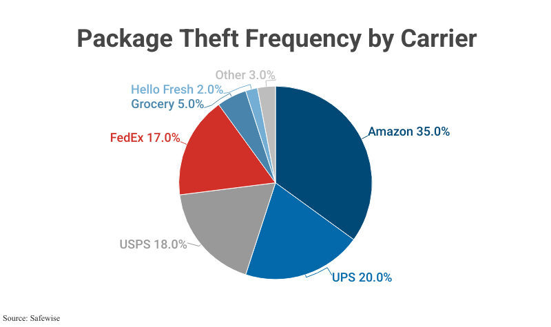 Pie Chart: Package Theft Frequency by Carrier according to Safewise