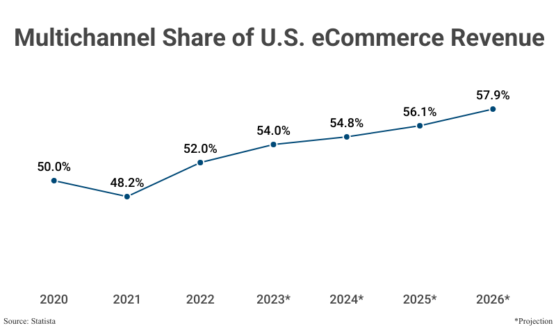 Multichannel Share of US eCommerce Revenue from 2020 (50.0%) to projected 2024 (54.8%) according to Statista with further projections to 2026 (57.9%)
