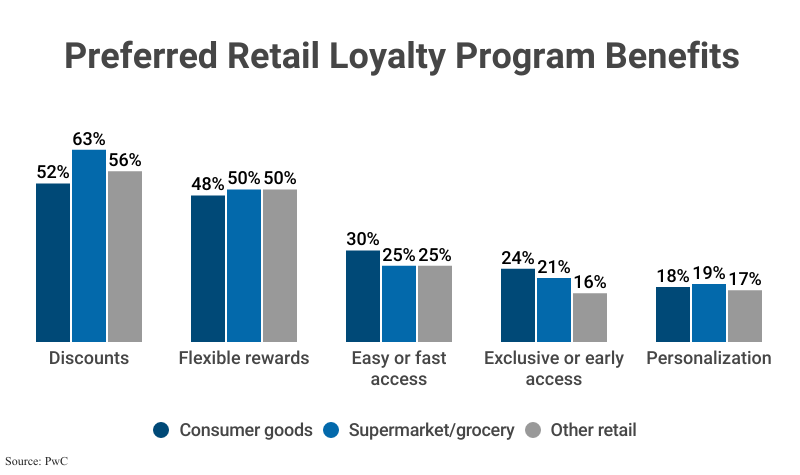 Grouped Bar Graph: Preferred Retail Loyalty Progam Benefits according to PwC