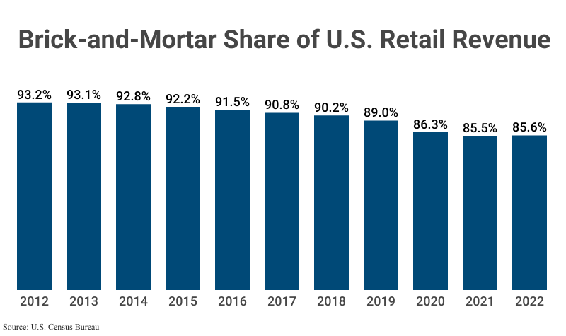 Grouped Bar Graph: Brick-and-Mortar Share of U.S. Retail Revenue from 2012 (93.2%) to 2022 (85.6%) according to U.S. Census Bureau