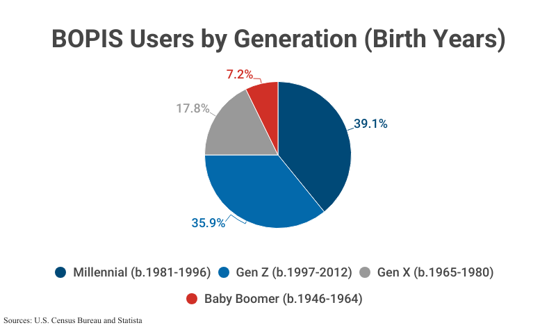 Pie Chart: BOPIS Users by Generation (Birth Years) including Millennials (39.1%) Gen Z (35.9%), Gen X (17.8%) and Baby Boomers (7.2%) according to the U.S. Census Bureau and Statista