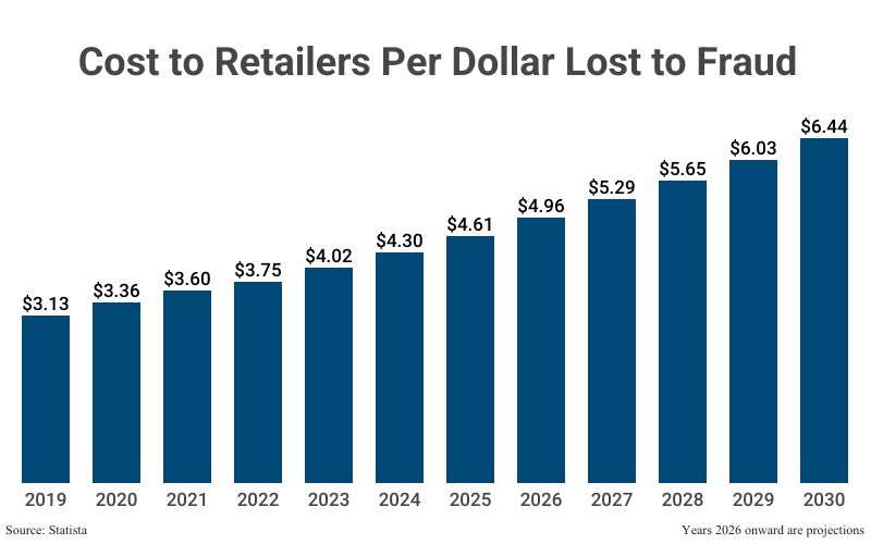 Bar Graph: Cost to Retailers Per Dollar Lost to Fraud from 2019 ($3.13) to 2025 ($4.61) with projections to 2030 ($6.44) according to Statista