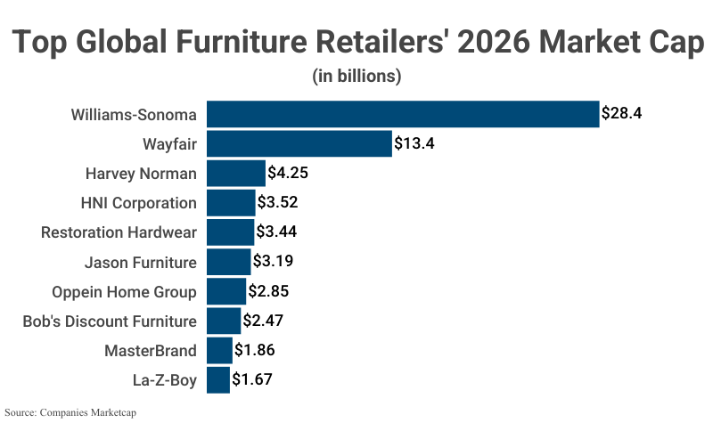 Bar Graph: Top Global Furniture Retailers' 2026 Market Cap according to Companies Marketcap
