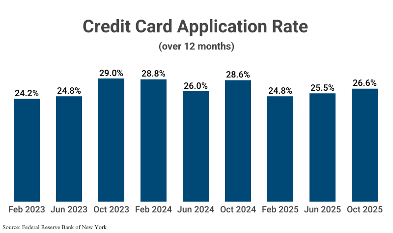 Bra Graph: Credit Card Application Rate over 12 months from February 2023 to October 2025 according to the Federal Reserve Bank of New York