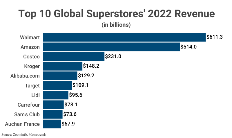 Bar Graph: Top 10 Global Superstores' 2022 Revenue according to Zoominfo, Macrotrends