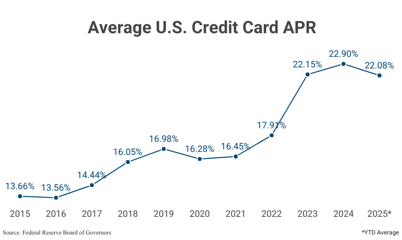 Line Graph: Average U.S. Credit Card APR from 2015 (13.66%) to 2025 (22.08%) according to the Federal Reserve Board of Governors