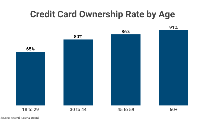 Grouped Bar Graph: Credit Card Ownership Rate by Age; 18-29 (65%), 30-44 (80%), 45-59 (86%), 60+ (91%, according to the Federal Reserve Board