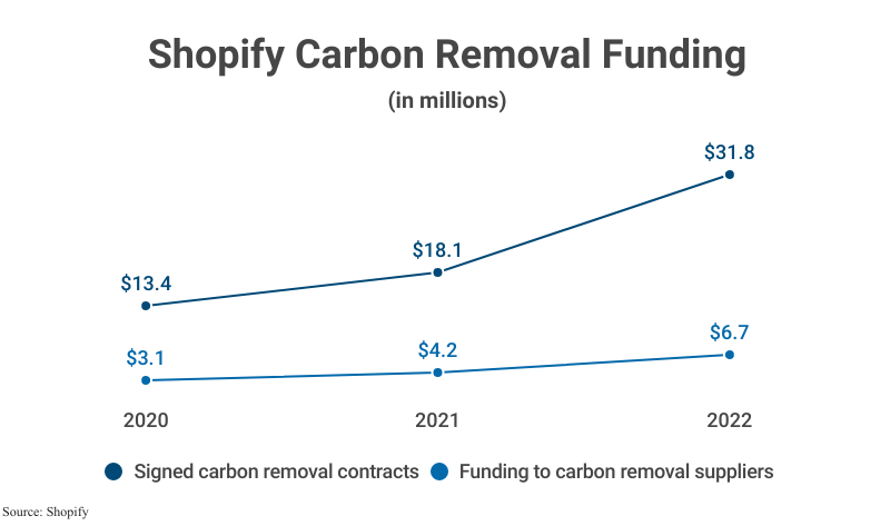 Double Line Graph: Shopify Carbon Removal Funding including Signed carbon removal contracts and Funding to carbon removal suppliers from 2020 to 2022 according to Shopify