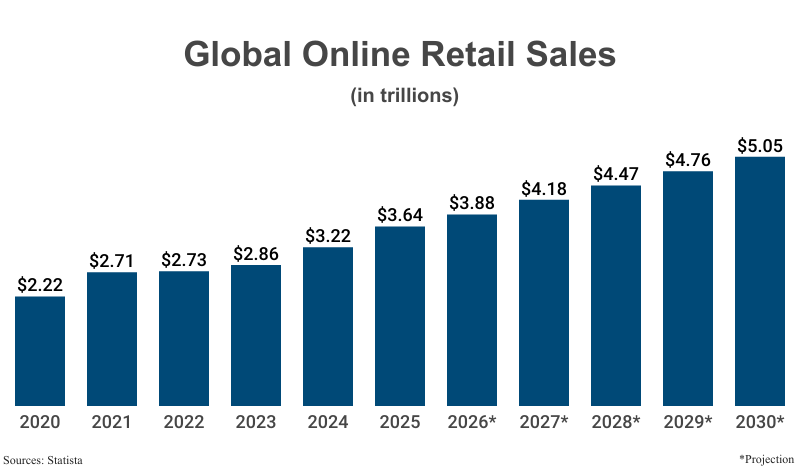 Bar Graph: Global Online Retail Sales in trillions from 2020 ($2.22) to 2025 ($3.64) with projections to 2030 ($5.05) according to Statista