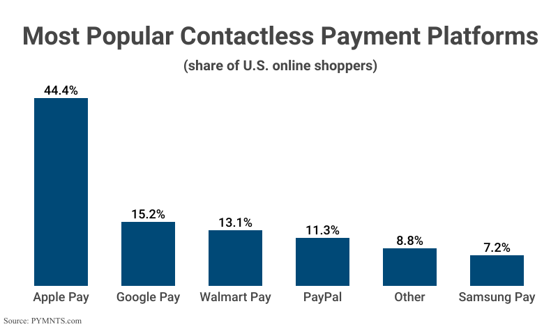 Bar Graph: Most Popular Contactless Payment Platforms by share of U.S. online shoppers including Apple Pay, Google Pay, etc. according to PYMNTS.com