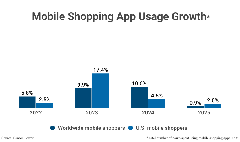 Grouped Bar Graph: Mobile Shopping App Usage Growth by the total number of hours spent using mobile shopping apps YoY including worldwide and U.S. mobile shoppers according to Sensor Tower