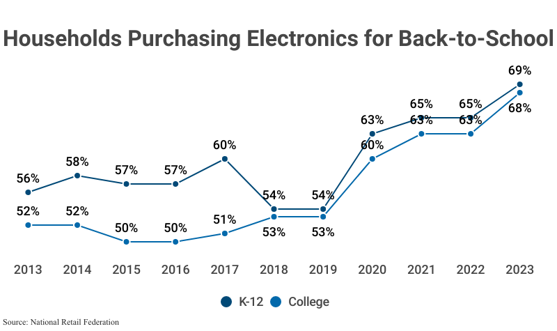 Line Graph: Households Purchasing Electronics for Back-to-School including K-12 and college households according to the National Retail Federation