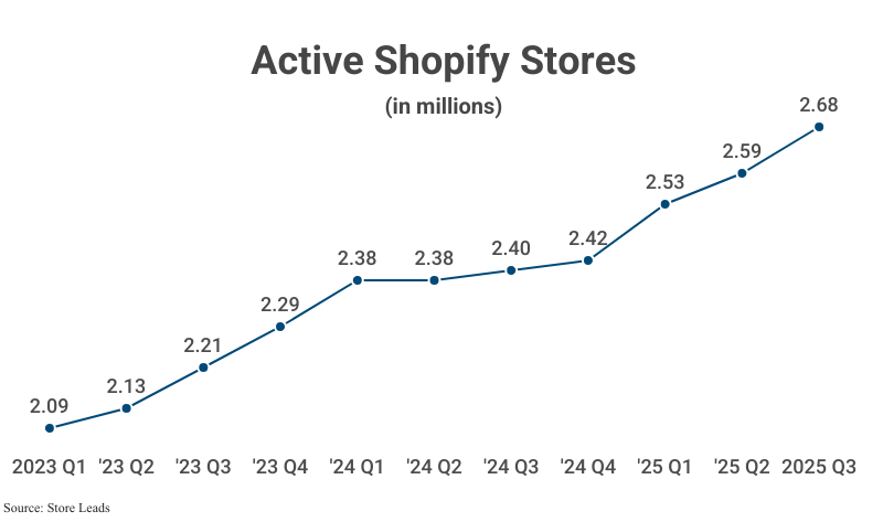 Line Graph: Active Shopify Stores in millions from 2023 Q1 (2.09) to 2025 Q3 (2.68) according to Store Leads