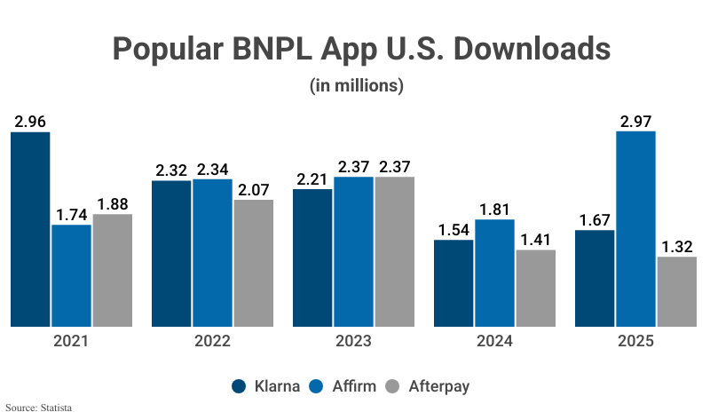 Grouped Bar Graph: Popular BNPL App U.S. Downloads; Klarna, Affirm, and Afterpay according to Statista